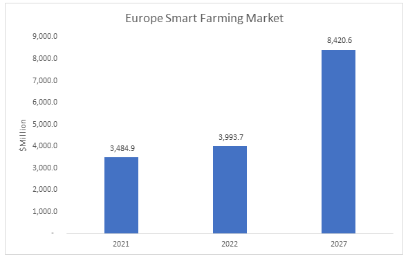 Europe Smart Farming Market